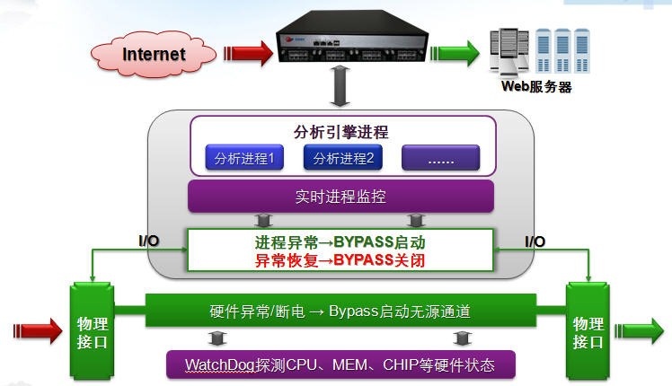 WebÓ¦Ó÷À»ðǽ-WebÓ¦ÓÃÇå¾²Íø¹Ø-BYPASS