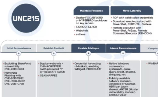 FireEye����UNC215�����ɫ����������Ĺ����˶�.png
