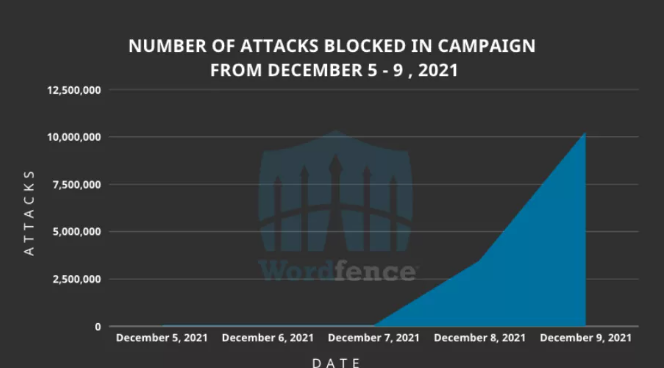 Wordfence·¢Ã÷Õë¶Ô160Íò¸öWordPressÍøÕ¾µÄ´ó¹æÄ£¹¥»÷.png Wordfence·¢Ã÷Õë¶Ô160Íò¸öWordPressÍøÕ¾µÄ´ó¹æÄ£¹¥»÷.png
