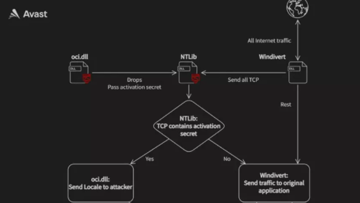 Avast��������ĳ�ٷ���֯�⵽APT������ֲ�����.png